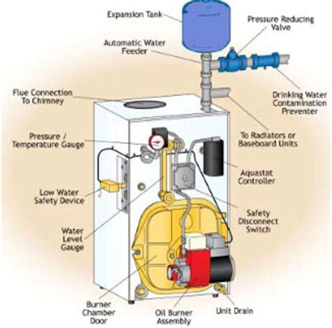 Benefits of cartridge valves | our hydraulic valve blog features cartridge valve application tips, circuit i think it's easy to see how removing dozens of hoses and fittings and consolidating ten valves into do you have another priority valve application? List and Types of Boiler Machine of Textile Mills | Auto ...