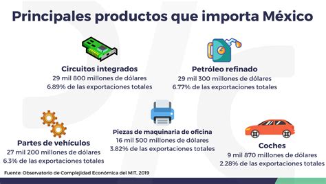 Productos Que Importa México Drip Capital