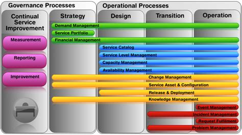 The framework places importance on improving customer satisfaction by providing effective service delivery while being cost effective. ITIL v3 Service Management Lifecycle | Technology ...