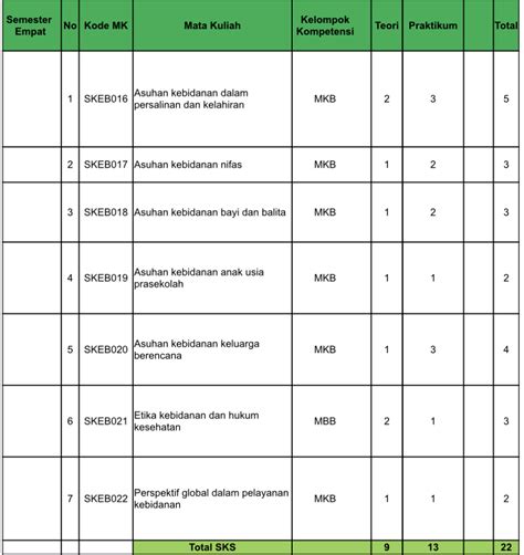 Struktur Mata Kuliah Program Studi Sarjana Kebidanan Prodi Kebidanan S Pendidikan Profesi