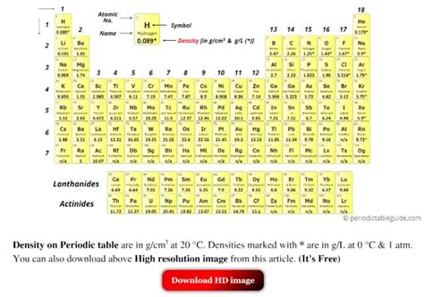 Periodic Table With Density In G Cm3 Labeled HD Image