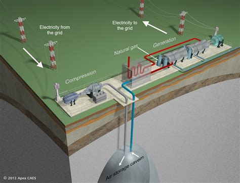 Compressed Air Energy Storage (CAES) Systems