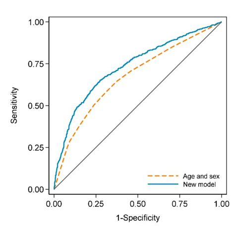 Receiver Operating Characteristic Curves For The Age And Sex Model And