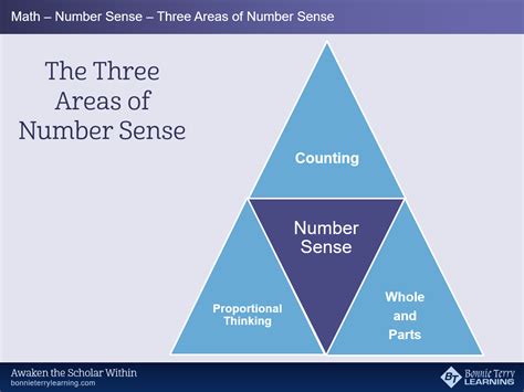 What Is Number Sense The Key To Improve Math Skills Bonnie Terry Learning Number Sense