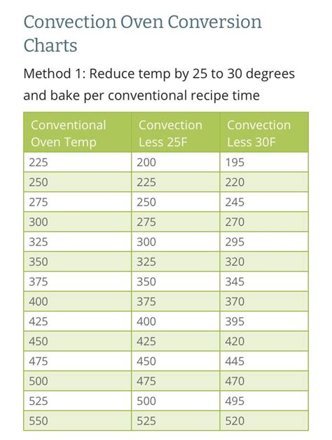 Convection Oven Conversion Chart