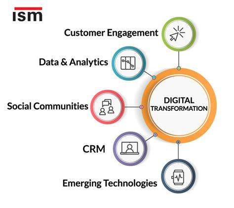 A Digital Transformation Framework Part 1 Ism