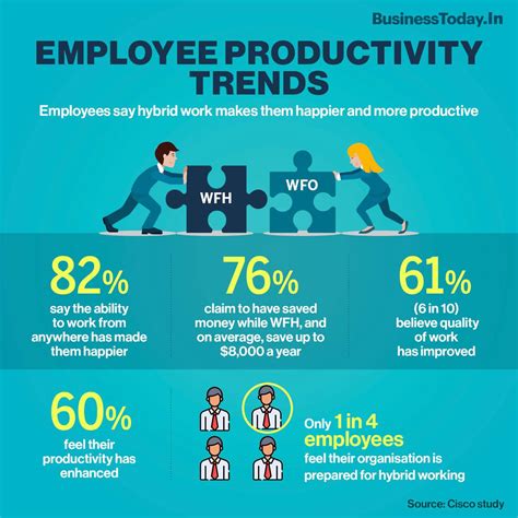 6 In 10 Employees Believe Hybrid Work Is More Productive Cisco Survey