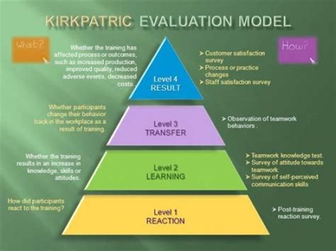 • arguably the most widely used approach. Evaluasi Pelatihan K3 yang Efektif dengan Kirkpatrick Model