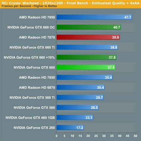 Physx (hardware acceleration of physical simulation engine named physx). OC: Gaming Performance - The NVIDIA GeForce GTX 660 Review ...