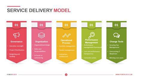 Service Delivery Model Template Download Now Powerslides