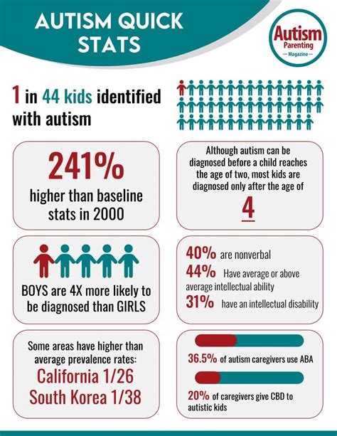 Autism Statistics You Need To Know Autism Parenting Magazine