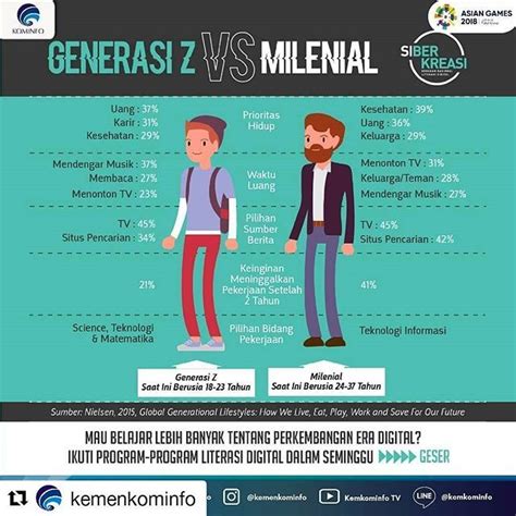 Perbedaan Generasi Milenial Dan Gen Z Yang Dianggap Manja Riset