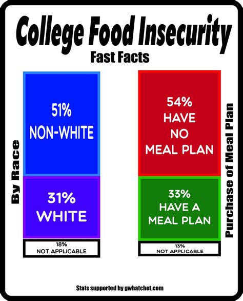 Food Insecurity Infographic College And Food Insecurity