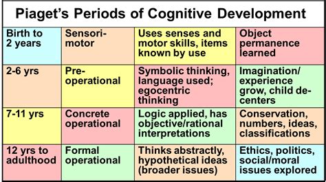 Historically, the cognitive development of children has been studied in a variety of ways. Jean Piaget — Piaget Theory of Cognitive Development ...