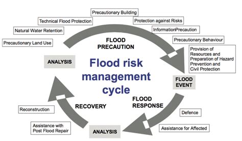 Flood Risk Management Cycle Cassel And Hinsberger 2017 Download