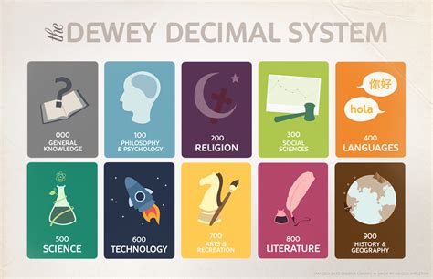 The Dewey Decimal System Learn About Your Library