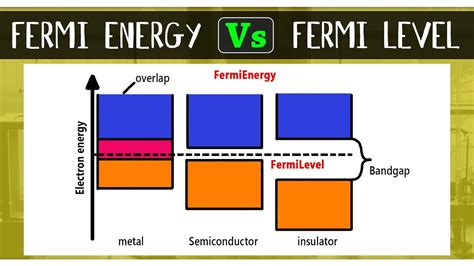 In simple term, the fermi level signifies the probability of occupation of energy levels in conduction band and valence band. What is the Difference Between Fermi Energy and Fermi ...
