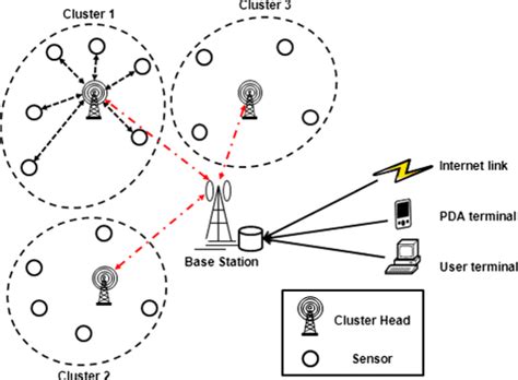 Cognitive Wireless Sensor Network Architecture Download Scientific