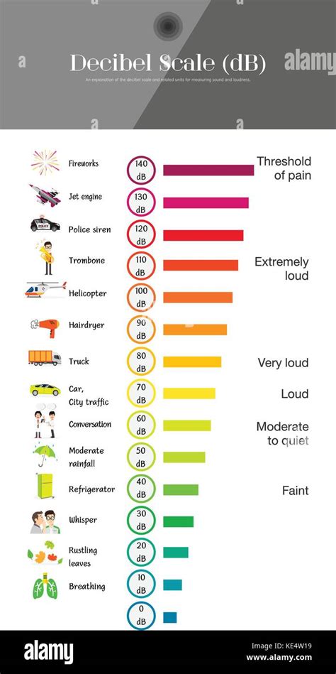 The Decibel Scale Sound Level Stock Vector Image And Art Alamy