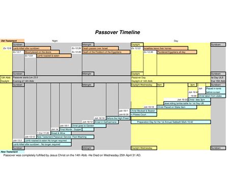 Passover Timeline Chart - How to create a Passover Timeline Chart