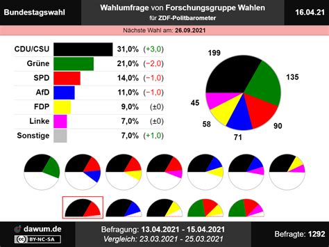 Beispiele für modernes denken von heute finden sie hier. Bundestagswahl: Wahlumfrage vom 16.04.2021 von ...
