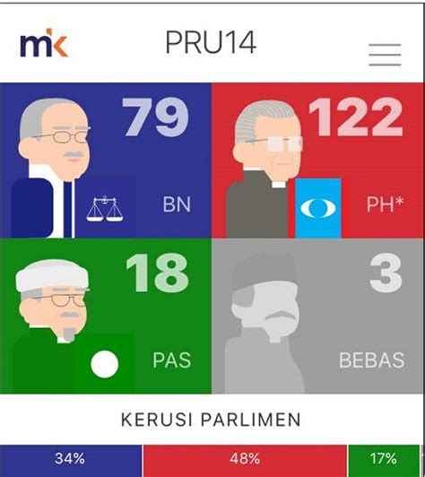 Pru 14 mandat malaysia keputusan pru14 part 17. domba2domba: Keputusan PRU-14: Parlimen & Dewan Undangan ...