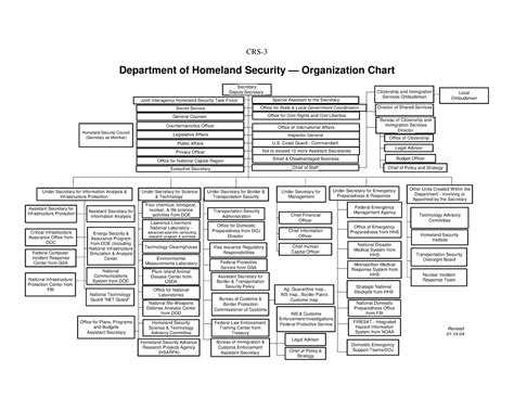 Department Of Homeland Security Organization Chart Page 3 Of 3 Unt