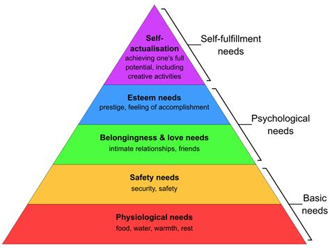 What Is The Practical Use Of Maslows Hierarchy Of Needs In Education