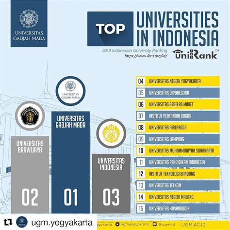 20 Besar Peringkat Perguruan Tinggi Negeri Indonesia Versi 4icu 2019