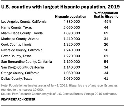 Us Hispanic Population Reached New High In 2019 But Growth Slowed
