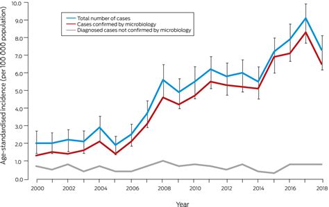 Increasing Incidence Of Invasive Group A Streptococcal Disease In Western Australia
