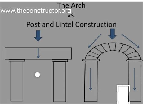 Difference Between Lintel And Beam In Structural Syst