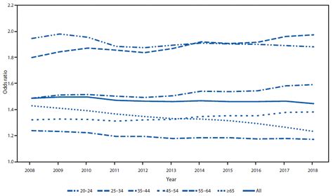 Variation In Adult Outpatient Opioid Prescription Dispensing By Age And