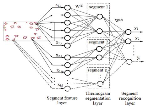 The Structure Of A Multi Segment Neural Network For Segmentation And