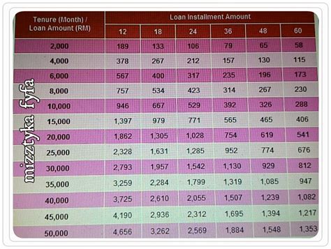 Berikut adalah jadual pembiayaan peribadi rhb bank untuk rm2,000 sampai rm150,000. Coretan Kenangan 😘: Pinjaman Easy RHB & Aeon Credit ...