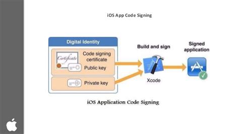 A certificate signing request contains information about the distinguished name of the individual who generated it along with the public key. Building Up iOS App Identity with Code Signing Certificate
