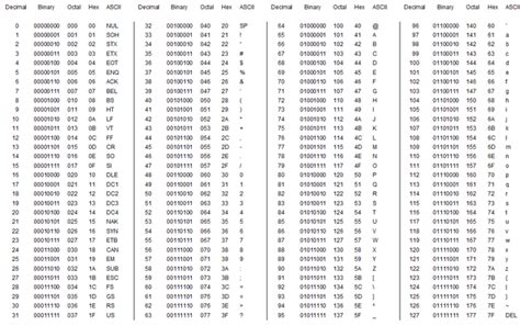Decimal Binary Octal Hex Ascii Conversion Chart Coolguides
