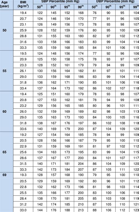 Cont Bp Levels For Males According To Age And Bmi Download Table
