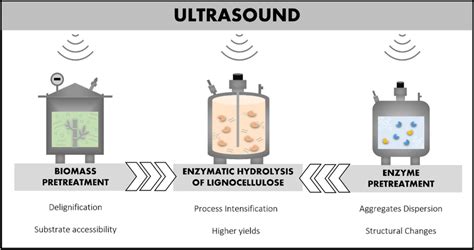 Schematic Diagram Of Process Intensification Through Ultrasonic