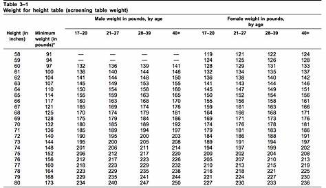 army height and weight chart