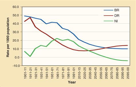 In 2019, the crude birth rate in malaysia was at 15 births per one thousand people. Birth rate (BR), death rate (DR), and natural increase (NI ...