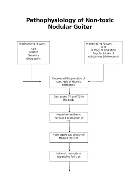 Pathophysiology Of Nontoxic Nodular Goiter Thyroid Hyperthyroidism