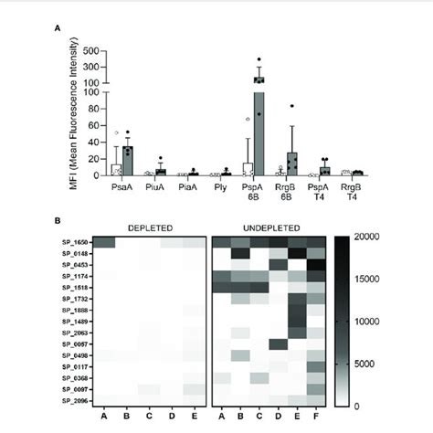 Antigen Specific Response A Meso Scale Discovery Msd Has Been