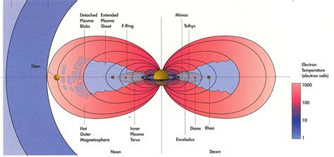 Regions Of Saturns Magnetosphere Nasa Solar System Exploration