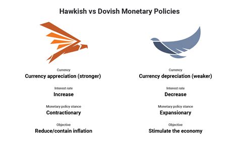 Hawkish vs Dovish: How Monetary Policy Affects FX Trading