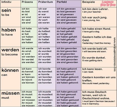 Top 30 German Verbs Conjugation German Language Learning German Grammar Learn German