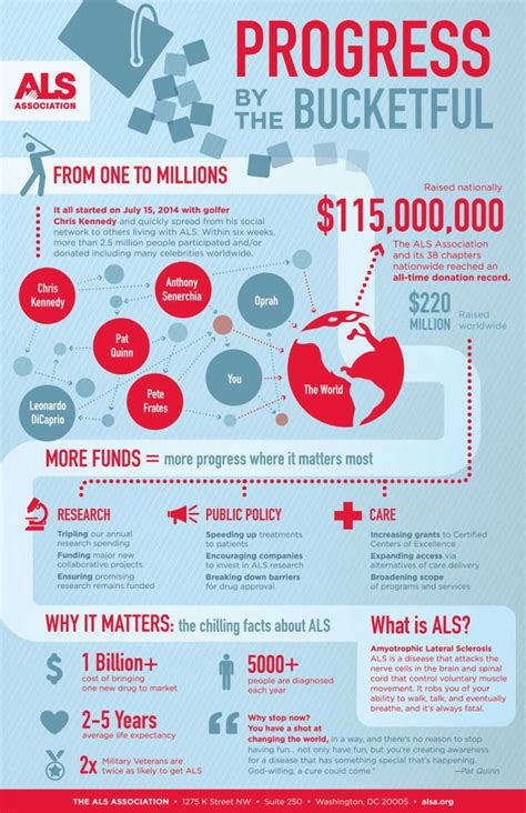 Make custom infographics in a flash. 10 Nonprofit Infographics That Inspire And Inform | Classy