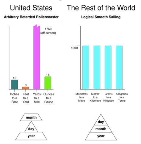 Metric Vs Imperial Will We Ever Change Churchmag