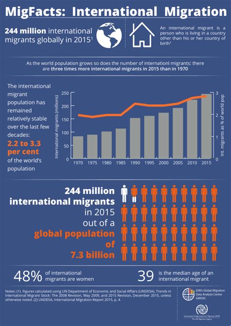 Maritime route between europe and india. MigFacts: International Migration (10 Jul 2017) - World ...