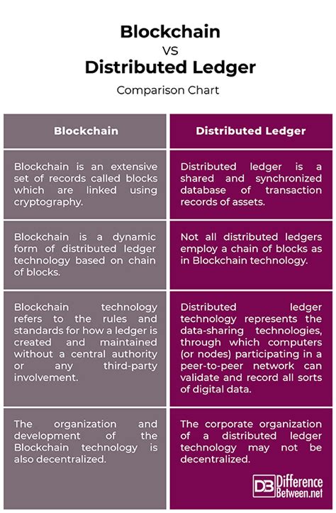 Utilizing blockchain technologies to help public and private entities decentralize current systems and solve difficult problems. Difference Between Blockchain and Distributed Ledger ...